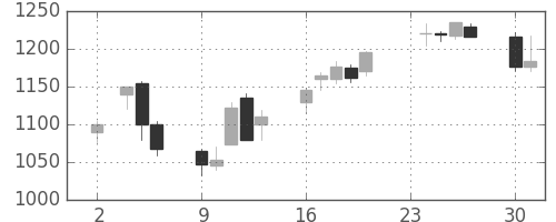 菱地所の日足チャート(1998年11月)