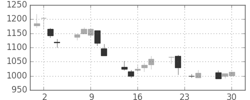 菱地所の日足チャート(1998年12月)