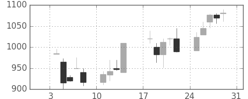 菱地所の日足チャート(1999年1月)