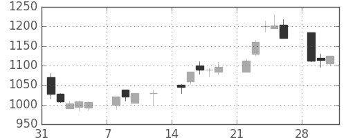 菱地所の日足チャート(1999年2月)