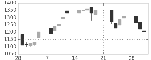 菱地所の日足チャート(1999年3月)
