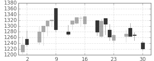 菱地所の日足チャート(1999年4月)