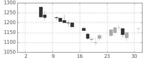 菱地所の日足チャート(1999年5月)