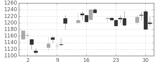 菱地所の日足チャート(1999年6月)