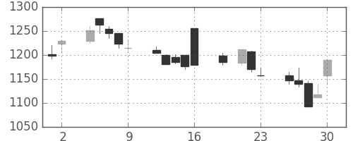 菱地所の日足チャート(1999年7月)