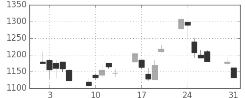 菱地所の日足チャート(1999年8月)