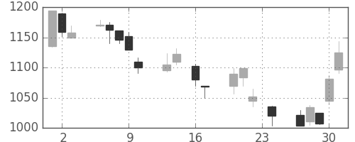 菱地所の日足チャート(1999年9月)