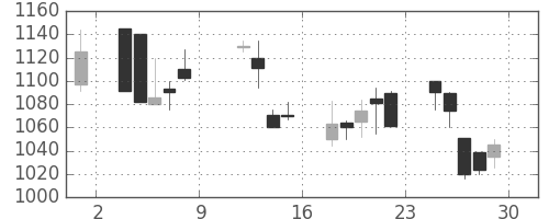 菱地所の日足チャート(1999年10月)
