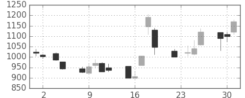 菱地所の日足チャート(1999年11月)