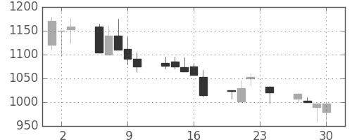 菱地所の日足チャート(1999年12月)