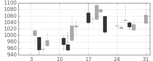 菱地所の日足チャート(2000年1月)