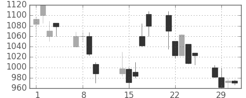 菱地所の日足チャート(2000年2月)