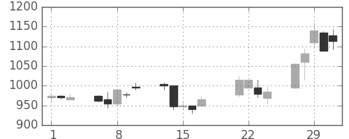 菱地所の日足チャート(2000年3月)
