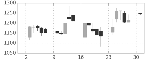 菱地所の日足チャート(2000年4月)