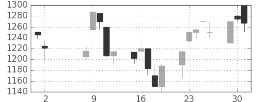 菱地所の日足チャート(2000年5月)
