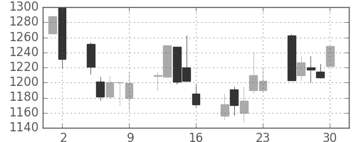 菱地所の日足チャート(2000年6月)
