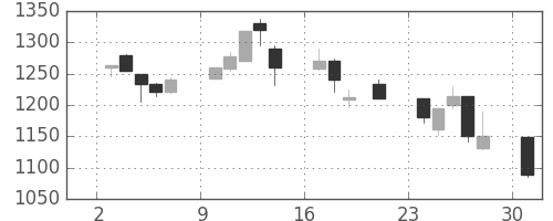 菱地所の日足チャート(2000年7月)