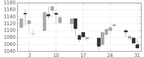 菱地所の日足チャート(2000年8月)