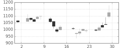 菱地所の日足チャート(2000年9月)