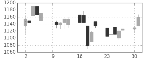 菱地所の日足チャート(2000年10月)