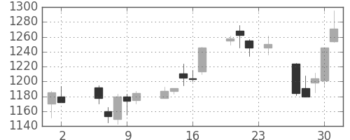菱地所の日足チャート(2000年11月)