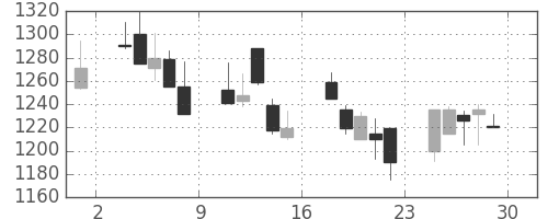 菱地所の日足チャート(2000年12月)