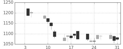 菱地所の日足チャート(2001年1月)