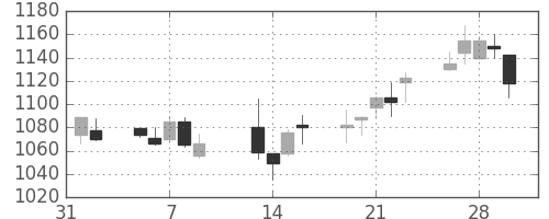 菱地所の日足チャート(2001年2月)