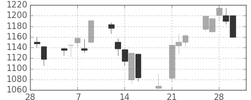 菱地所の日足チャート(2001年3月)
