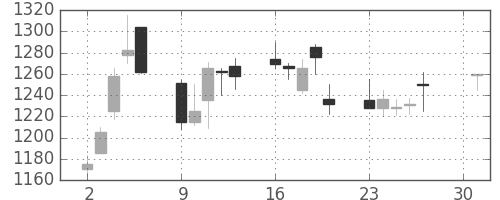 菱地所の日足チャート(2001年4月)