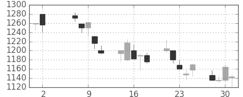 菱地所の日足チャート(2001年5月)