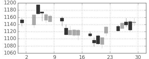 菱地所の日足チャート(2001年6月)