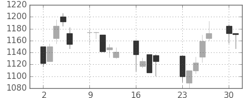 菱地所の日足チャート(2001年7月)