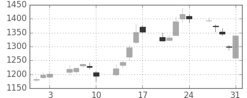 菱地所の日足チャート(2001年8月)