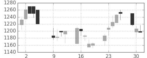 菱地所の日足チャート(2001年10月)