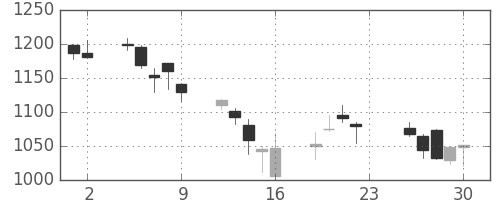 菱地所の日足チャート(2001年11月)