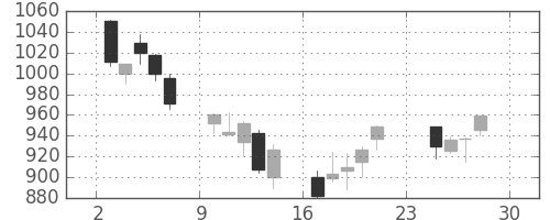 菱地所の日足チャート(2001年12月)