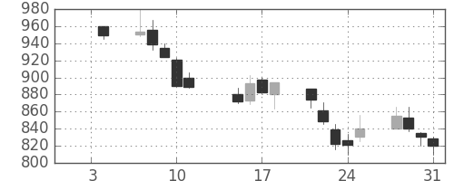 菱地所の日足チャート(2002年1月)