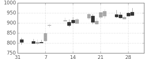 菱地所の日足チャート(2002年2月)
