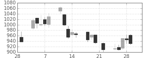 菱地所の日足チャート(2002年3月)