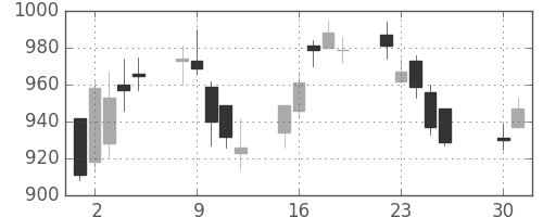 菱地所の日足チャート(2002年4月)