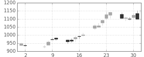 菱地所の日足チャート(2002年5月)