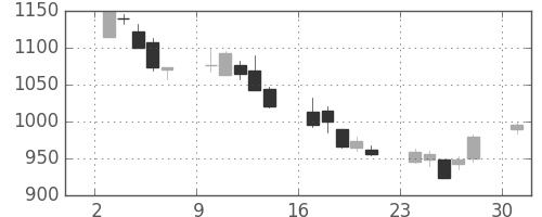 菱地所の日足チャート(2002年6月)