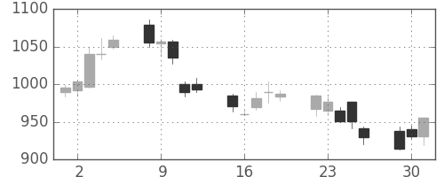 菱地所の日足チャート(2002年7月)