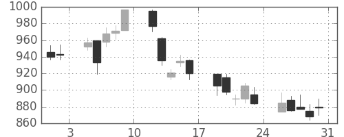 菱地所の日足チャート(2002年8月)