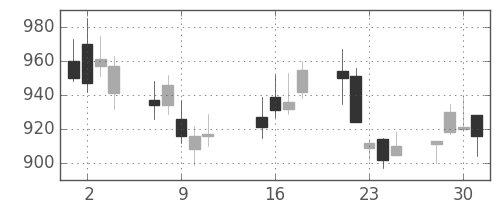 菱地所の日足チャート(2002年10月)