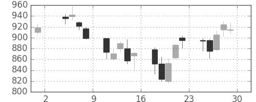 菱地所の日足チャート(2002年11月)