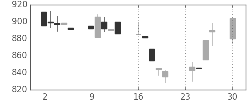 菱地所の日足チャート(2002年12月)