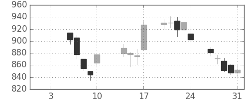 菱地所の日足チャート(2003年1月)