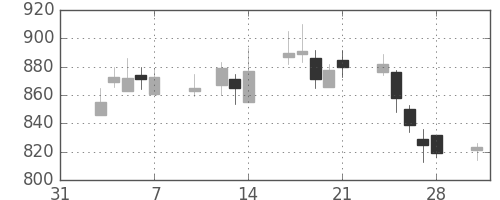 菱地所の日足チャート(2003年2月)